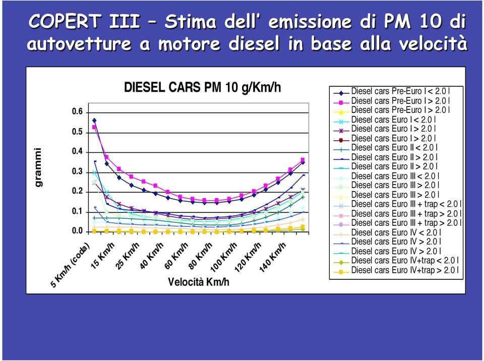 0 l Diesel cars Pre-Euro I > 2.0 l Diesel cars Euro I < 2.0 l Diesel cars Euro I > 2.0 l Diesel cars Euro I > 2.0 l Diesel cars Euro II < 2.0 l Diesel cars Euro II > 2.0 l Diesel cars Euro II > 2.0 l Diesel cars Euro III < 2.