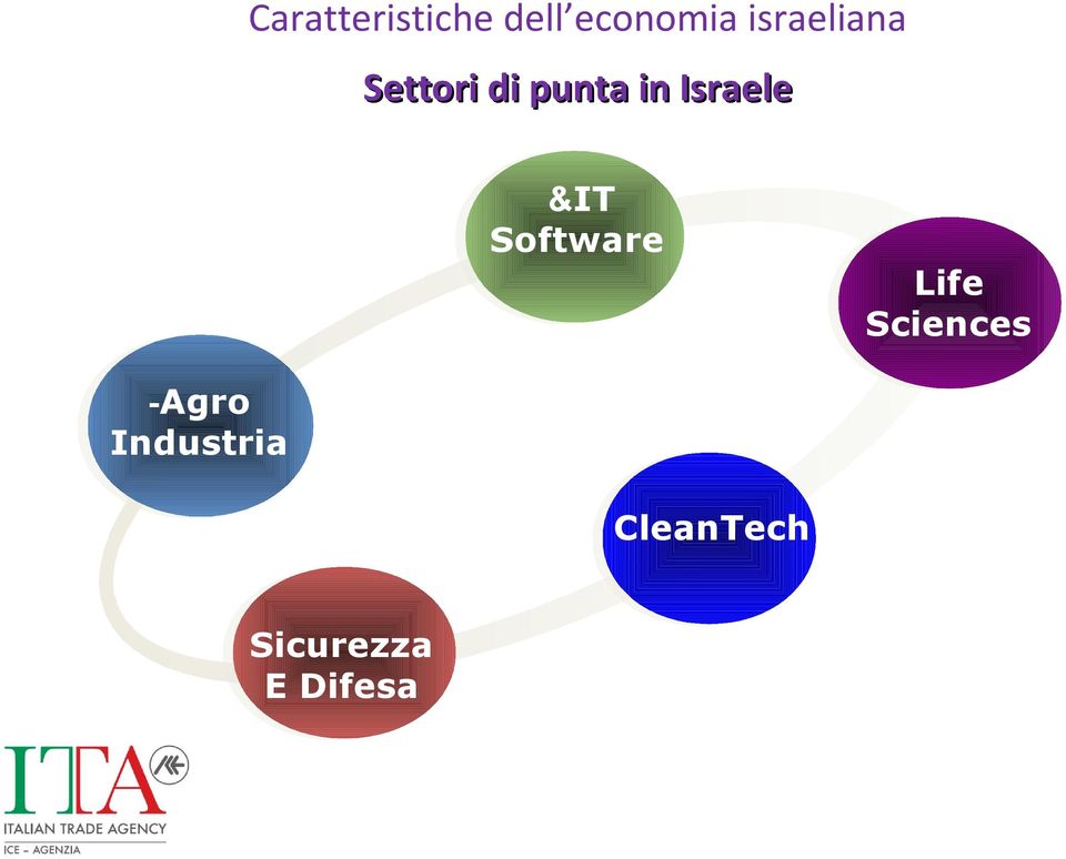 Israele &IT Software Life Sciences