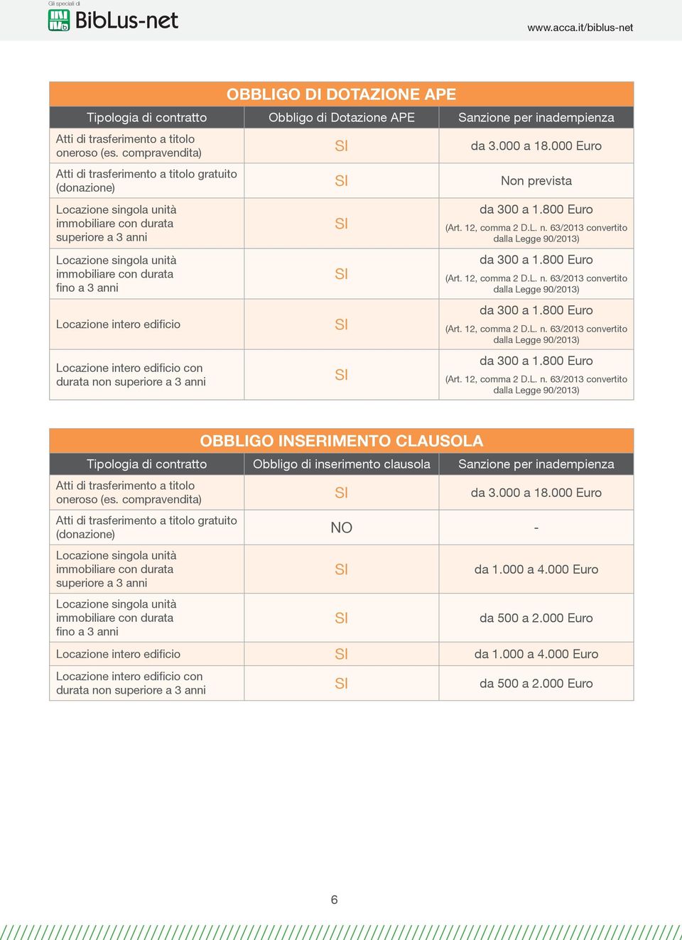 anni Locazione intero edificio Locazione intero edificio con durata non superiore a 3 anni SI SI SI SI da 300 a 1.800 Euro (Art. 12, comma 2 D.L. n. 63/2013 convertito dalla Legge 90/2013) da 300 a 1.