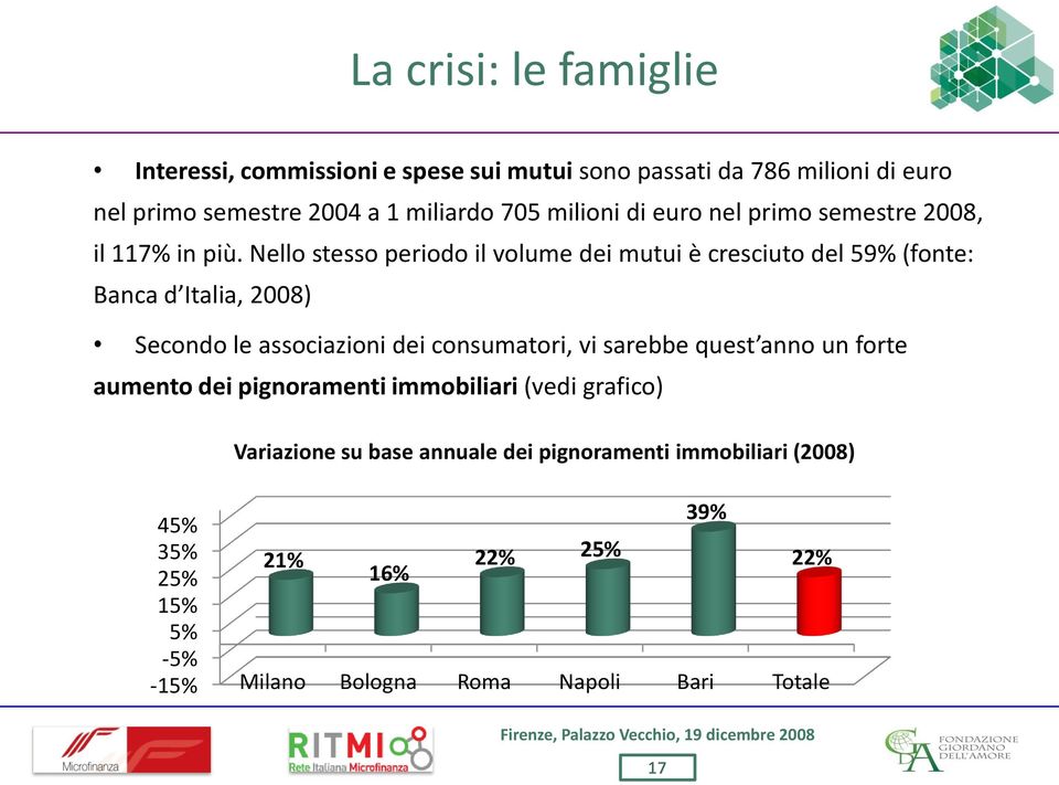 Nello stesso periodo il volume dei mutui è cresciuto del 59% (fonte: Banca d Italia, 2008) Secondo le associazioni dei consumatori, vi