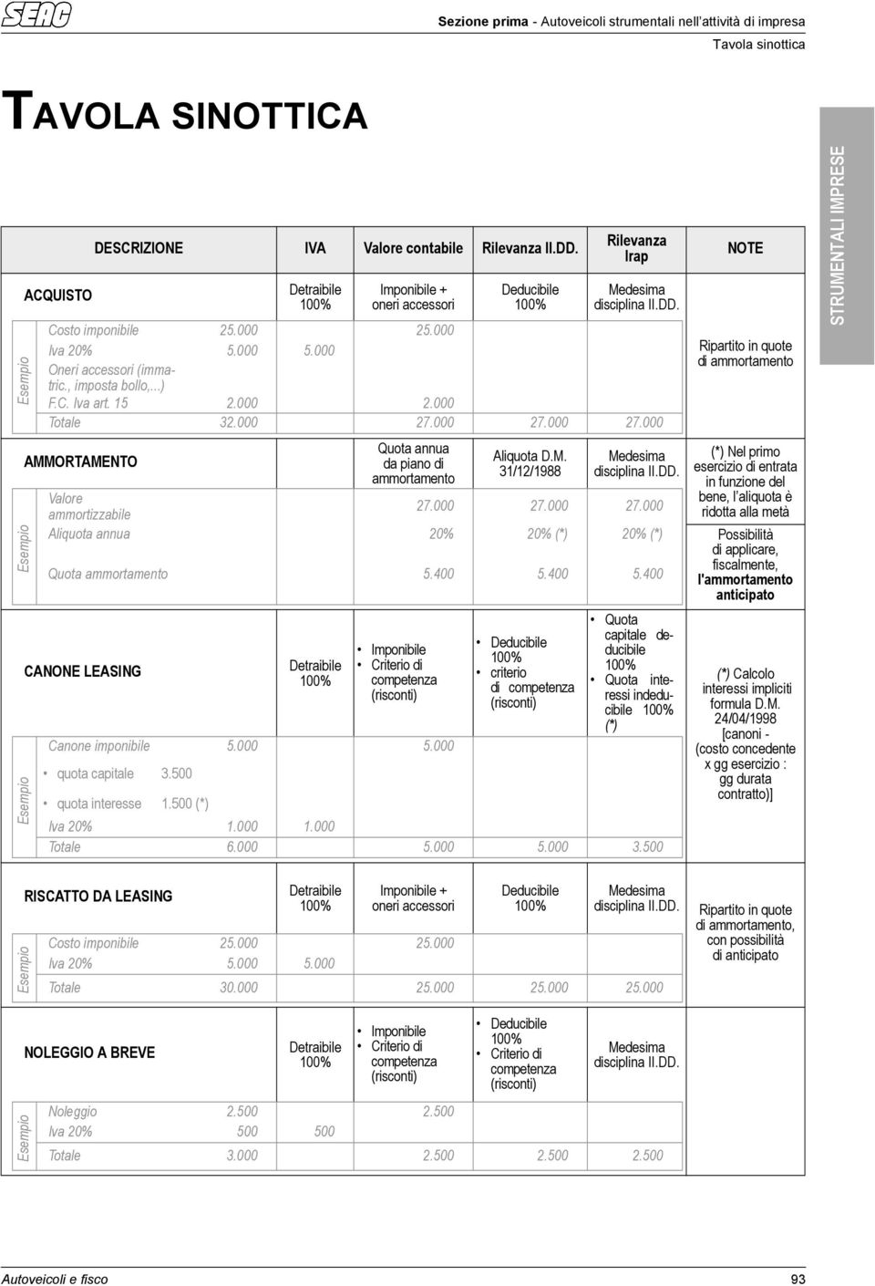 000 27.000 27.000 AMMORTAMENTO Quota annua da piano di ammortamento Aliquota D.M. 31/12/1988 NOTE Ripartito in quote di ammortamento (*) Nel primo esercizio di entrata in funzione del bene, l aliquota è ridotta alla metà Valore ammortizzabile 27.