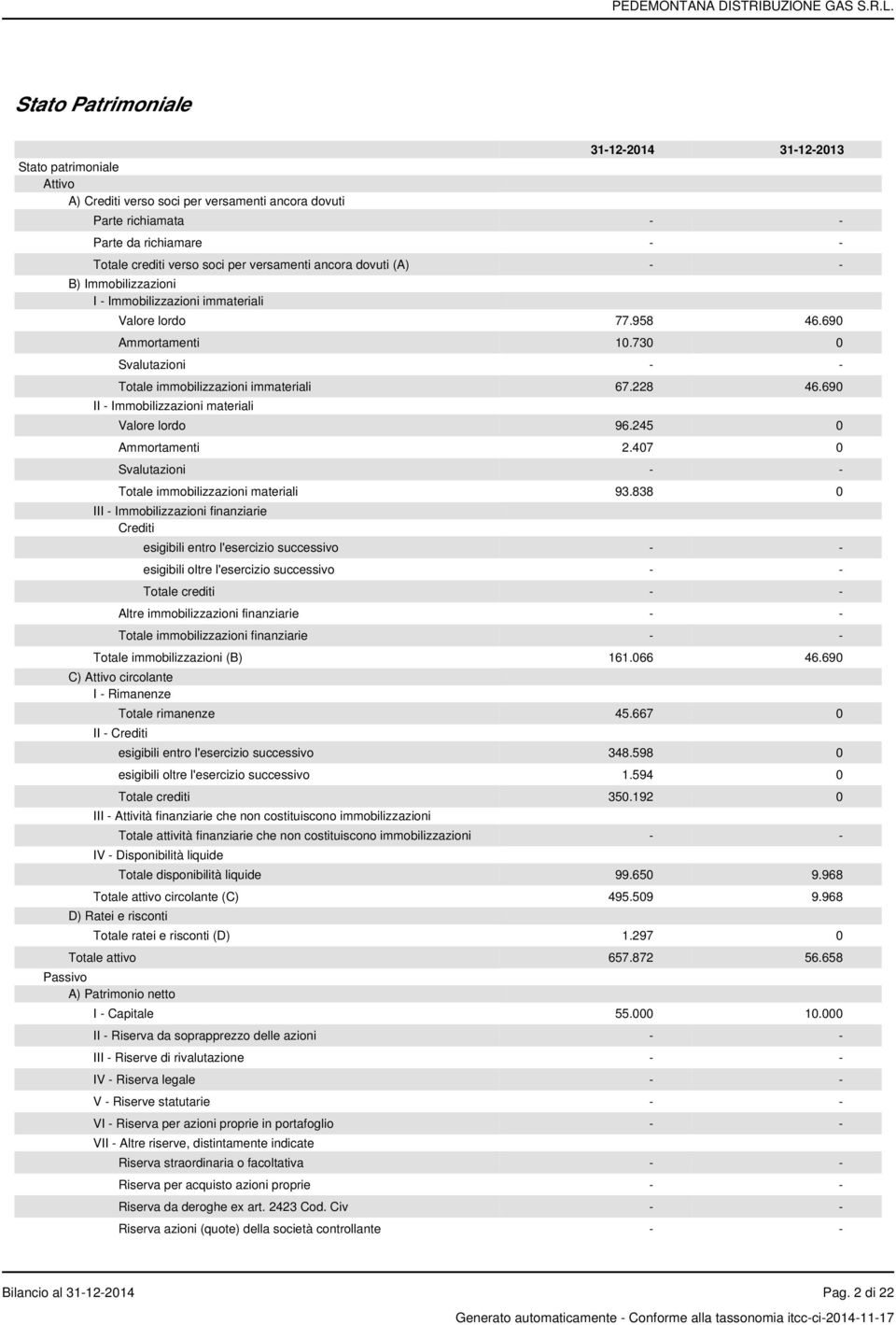 690 II - Immobilizzazioni materiali Valore lordo 96.245 0 Ammortamenti 2.407 0 Svalutazioni - - Totale immobilizzazioni materiali 93.