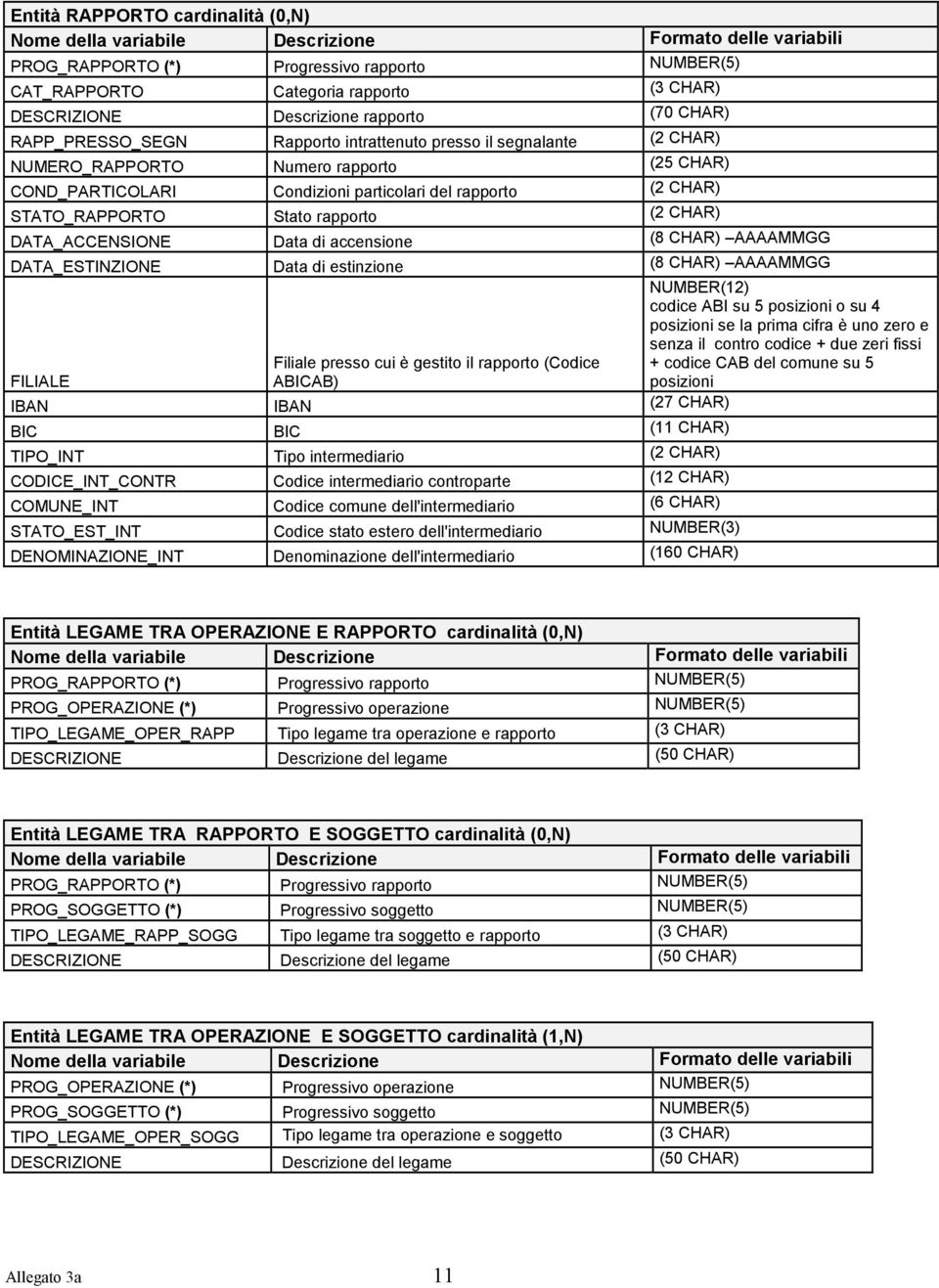 CHAR) STATO_RAPPORTO Stato rapporto (2 CHAR) DATA_ACCENSIONE Data di accensione (8 CHAR) AAAAMMGG DATA_ESTINZIONE Data di estinzione (8 CHAR) AAAAMMGG FILIALE Filiale presso cui è gestito il rapporto