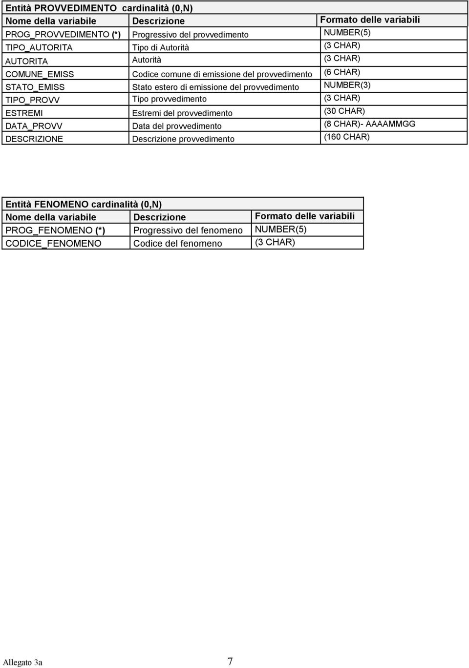 TIPO_PROVV Tipo provvedimento (3 CHAR) ESTREMI Estremi del provvedimento (30 CHAR) DATA_PROVV Data del provvedimento (8 CHAR)- AAAAMMGG DESCRIZIONE Descrizione provvedimento (160 CHAR)