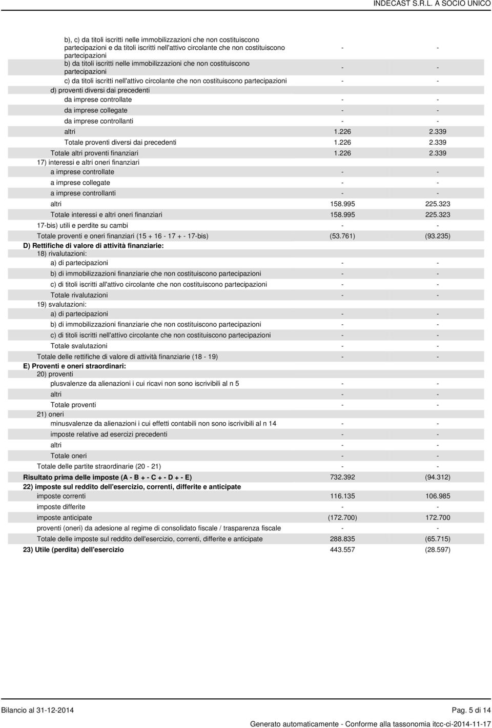 controllate - - da imprese collegate - - da imprese controllanti - - altri 1.226 2.