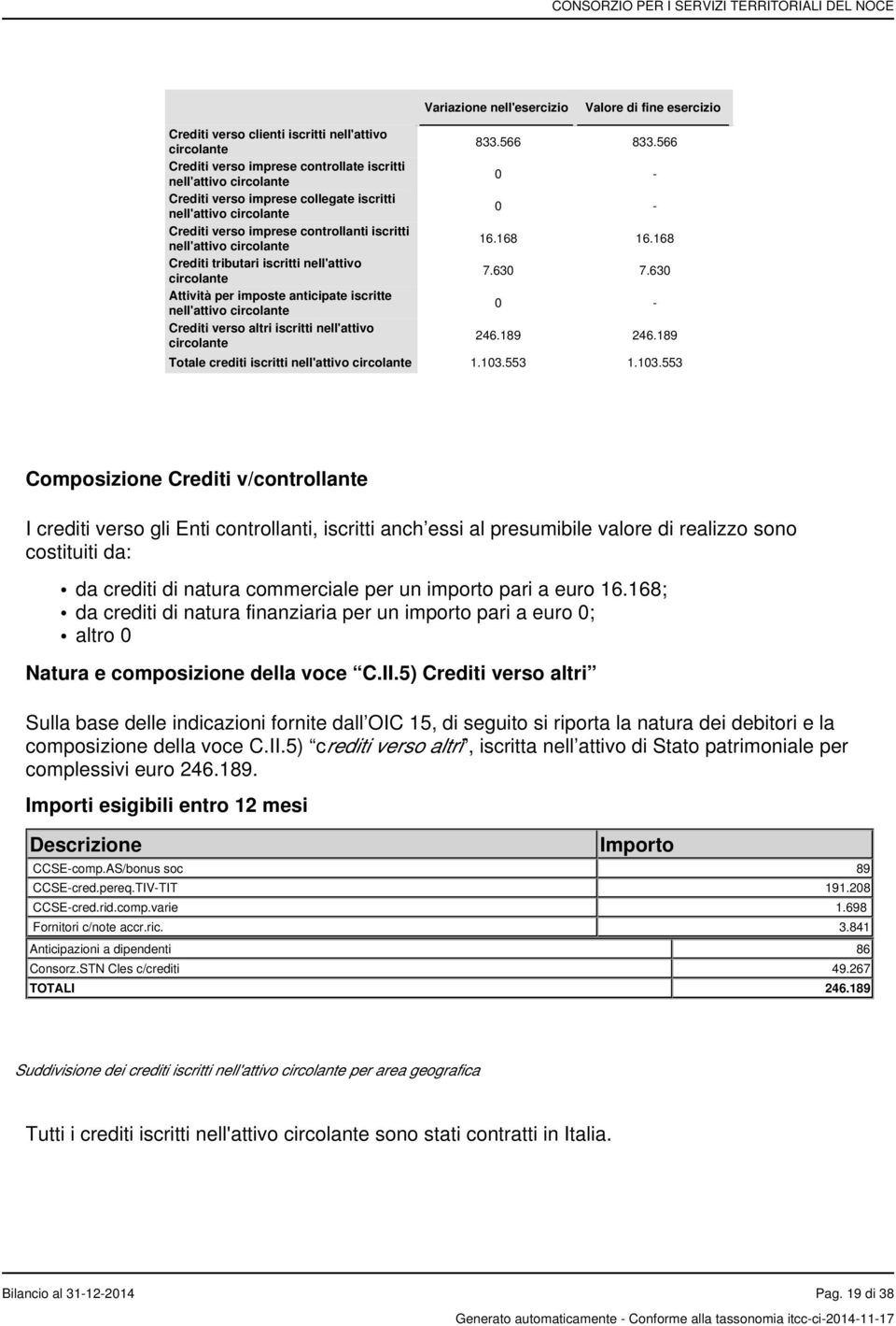 nell'attivo circolante Crediti verso altri iscritti nell'attivo circolante 833.566 833.566 0-0 - 16.168 16.168 7.630 7.630 0-246.189 246.189 Totale crediti iscritti nell'attivo circolante 1.103.553 1.