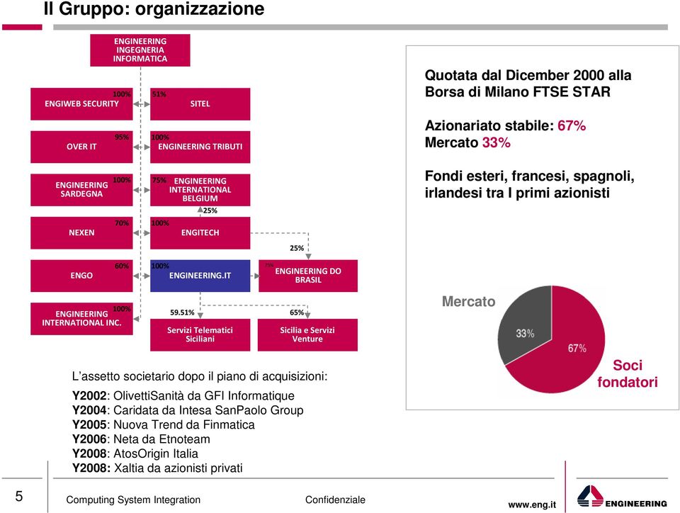 100% ENGINEERING.IT 75% ENGINEERING DO BRASIL 100% ENGINEERING INTERNATIONAL INC. 59.