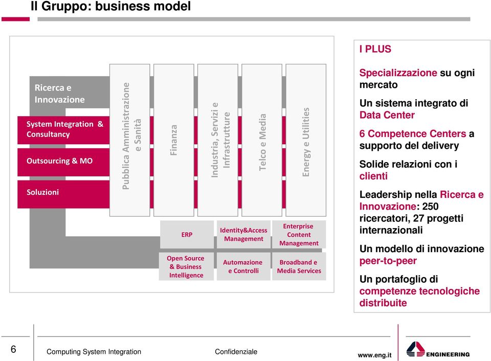 Services Specializzazione su ogni mercato Un sistema integrato di Data Center 6 Competence Centers a supporto del delivery Solide relazioni con i clienti Leadership nella Ricerca e