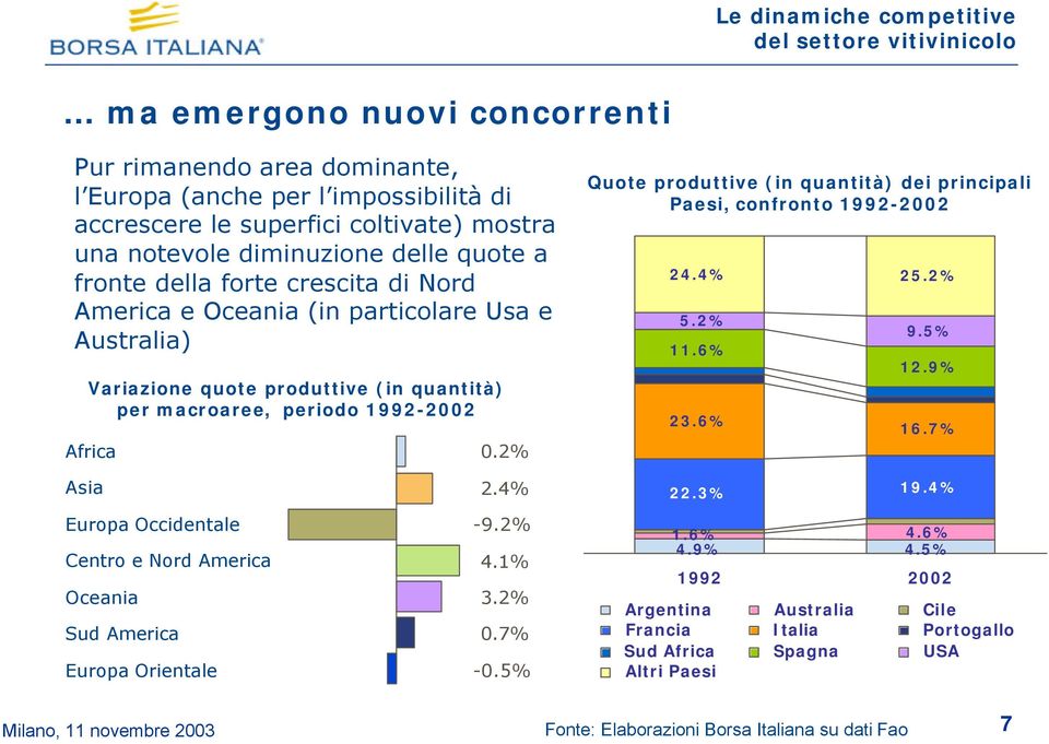 Centro e Nord America Oceania Sud America 0.2% 2.4% -9.2% 4.1% 3.2% 0.7% Europa Orientale -0.5% Quote produttive (in quantità) dei principali Paesi, confronto 1992-2002 24.4% 25.2% 5.2% 11.