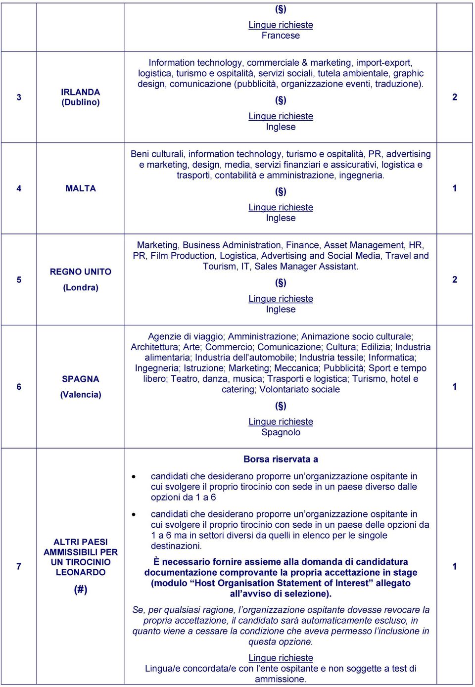 Inglese 2 4 MALTA Beni culturali, information technology, turismo e ospitalità, PR, advertising e marketing, design, media, servizi finanziari e assicurativi, logistica e trasporti, contabilità e