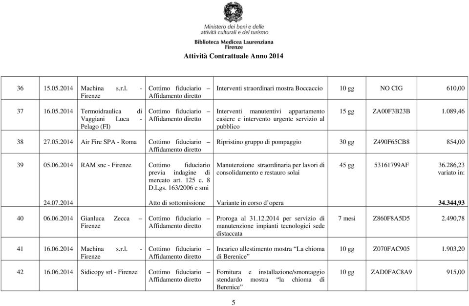 163/2006 e smi Manutenzione straordinaria per lavori di consolidamento e restauro solai 45 gg 53161799AF 36.286,23 variato in: 24.07.2014 Atto di sottomissione Variante in corso d opera 34.