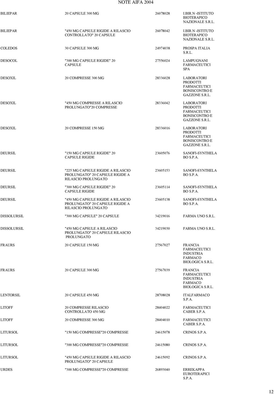 N -ISTITUTO CONTROLLATO" 20 CAPSULE BIOTERAPICO NAZIONALE COLEDOS 30 CAPSULE 300 MG 24974038 PROSPA ITALIA DESOCOL "300 MG CAPSULE RIGIDE" 20 27556024 LAMPUGNANI CAPSULE SPA DESOXIL 20 COMPRESSE 300