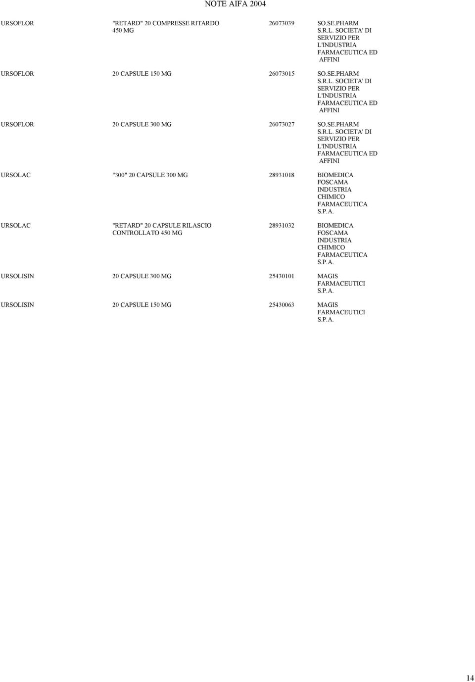 FARMACEUTICA ED AFFINI URSOLAC "300" 20 CAPSULE 300 MG 28931018 BIOMEDICA FOSCAMA INDUSTRIA CHIMICO FARMACEUTICA URSOLAC "RETARD" 20 CAPSULE RILASCIO 28931032