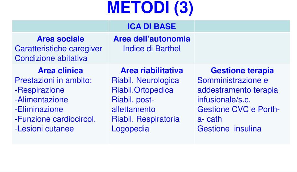 -Lesioni cutanee METODI (3) ICA DI BASE Area dell autonomia Indice di Barthel Area riabilitativa Riabil.