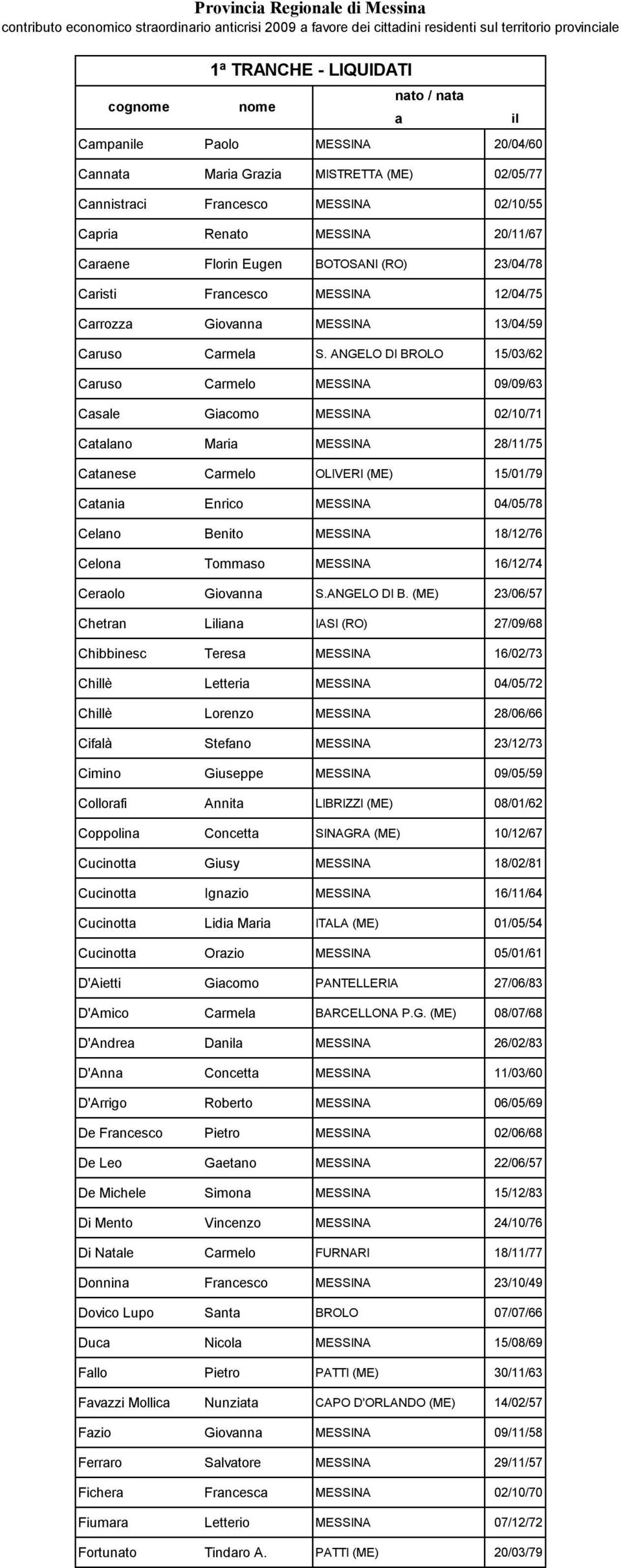 ANGELO DI BROLO 15/03/62 Cruso Crmelo MESSINA 09/09/63 Csle Gicomo MESSINA 02/10/71 Ctlno Mri MESSINA 28/11/75 Ctnese Crmelo OLIVERI (ME) 15/01/79 Ctni Enrico MESSINA 04/05/78 Celno Benito MESSINA