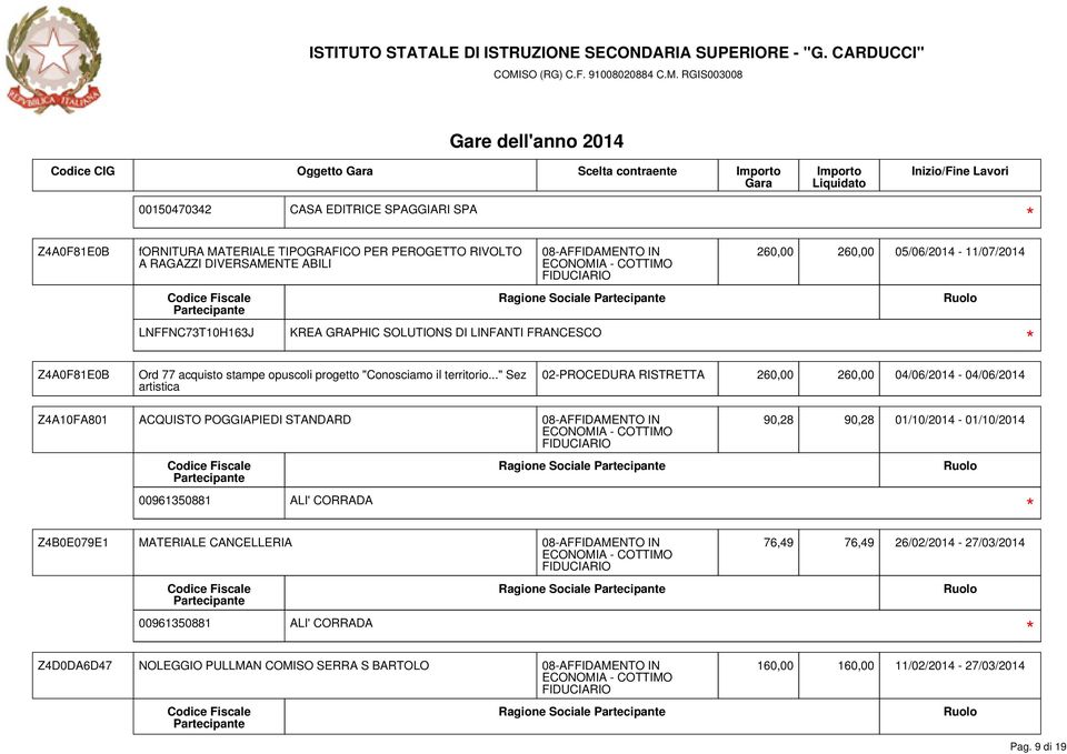.." Sez artistica 02-PROCEDURA RISTRETTA 260,00 260,00 04/06/2014-04/06/2014 Z4A10FA801 ACQUISTO POGGIAPIEDI STANDARD 90,28 90,28 01/10/2014-01/10/2014 00961350881 ALI'