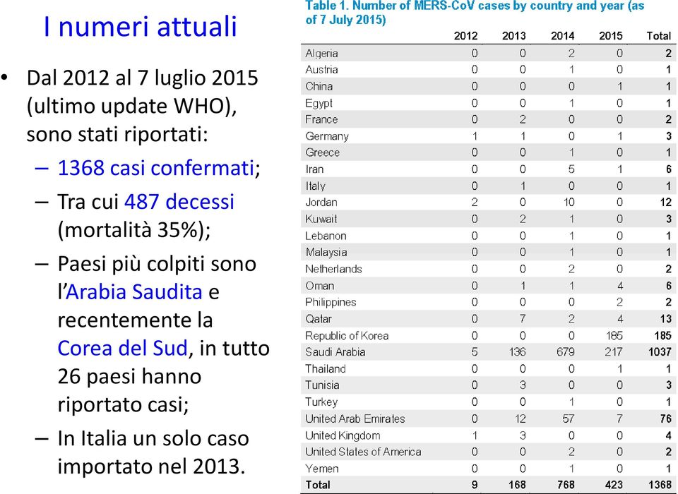 Paesipiùcolpitisono l ArabiaSauditae recentementela Coreadel Sud, in