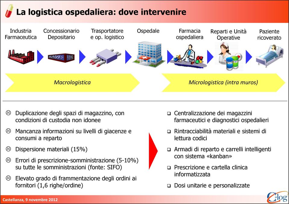 idonee Mancanza informazioni su livelli di giacenze e consumi a reparto Dispersione materiali (15%) Errori di prescrizione-somministrazione (5-10%) su tutte le somministrazioni (fonte: SIFO) Elevato