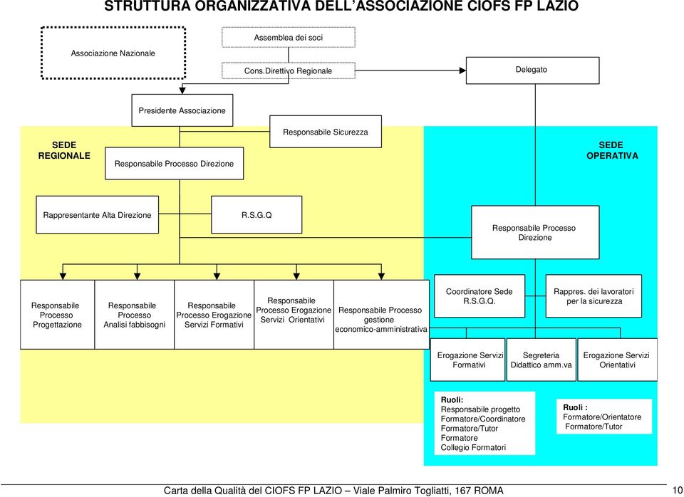 ONALE Responsabile Processo Direzione SEDE OPERATIVA Rappresentante Alta Direzione R.S.G.