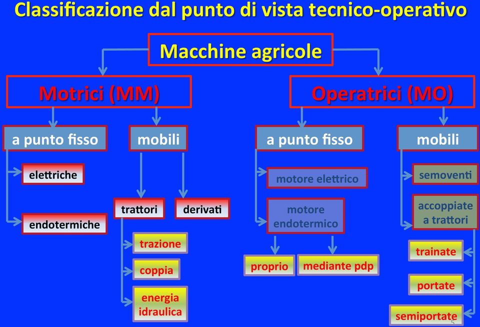 elelrico semovenb endotermiche tralori derivab motore endotermico accoppiate a