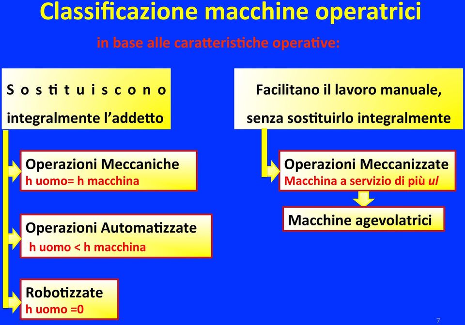Operazioni Meccaniche h uomo= h macchina Operazioni AutomaBzzate h uomo < h macchina
