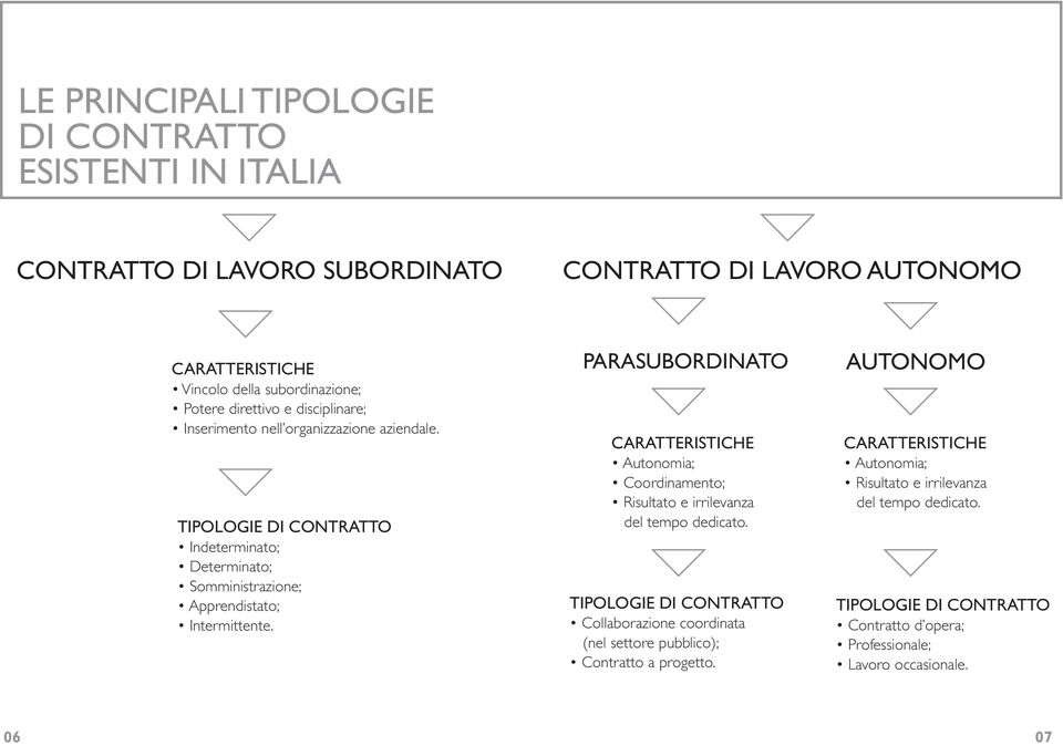 PARASUBORDINATO CARATTERISTICHE Autonomia; Coordinamento; Risultato e irrilevanza del tempo dedicato.