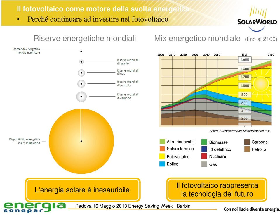 Altre rinnovabili Solare termico Fotovoltaico Eolico Biomasse Idroelettrico Nucleare Gas Carbone Petrolio L