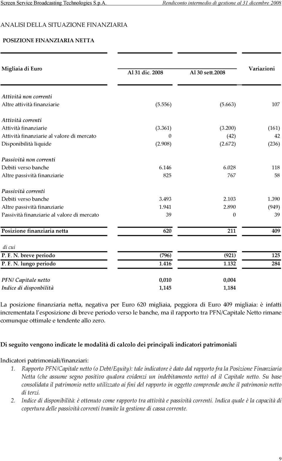 672) (236) Passività non correnti Debiti verso banche 6.146 6.028 118 Altre passività finanziarie 825 767 58 Passività correnti Debiti verso banche 3.493 2.103 1.390 Altre passività finanziarie 1.