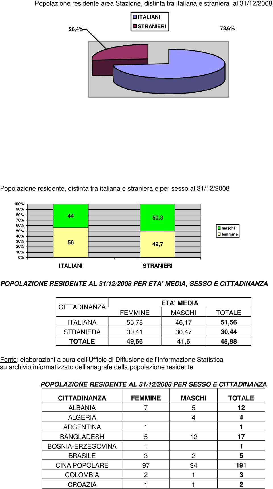 MASCHI TOTALE ITALIANA 55,78 46,17 51,56 STRANIERA 30,41 30,47 30,44 TOTALE 49,66 41,6 45,98 Fonte: elaborazioni a cura dell Ufficio di Diffusione dell Informazione Statistica su archivio