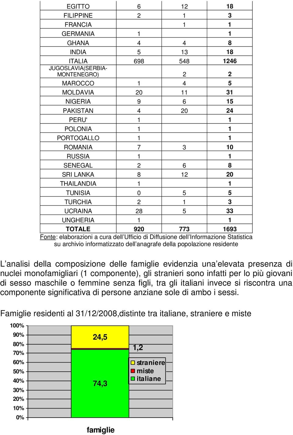 elaborazioni a cura dell Ufficio di Diffusione dell Informazione Statistica su archivio informatizzato dell anagrafe della popolazione residente L analisi della composizione delle famiglie evidenzia