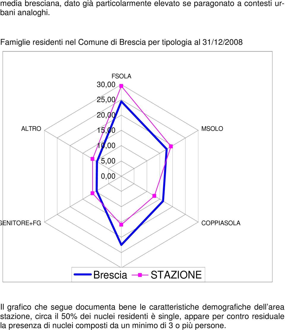 MSOLO GENITORE+FG COPPIASOLA Brescia COPPIA+FG STAZIONE Il grafico che segue documenta bene le caratteristiche