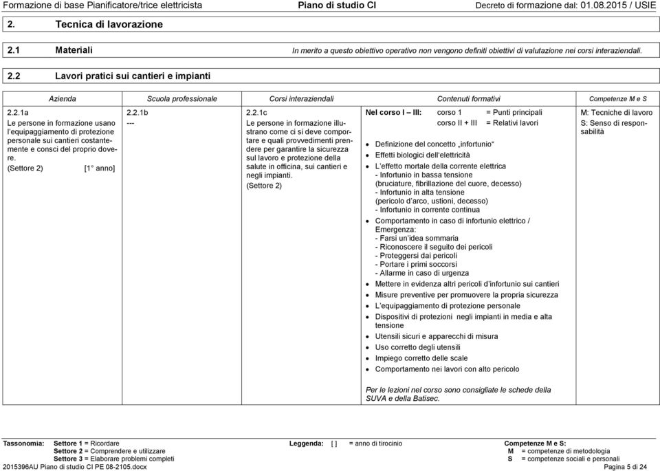 2.1b 2.2.1c Le persone in formazione illustrano come ci si deve comportare e quali provvedimenti prendere per garantire la sicurezza sul lavoro e protezione della salute in officina, sui cantieri e