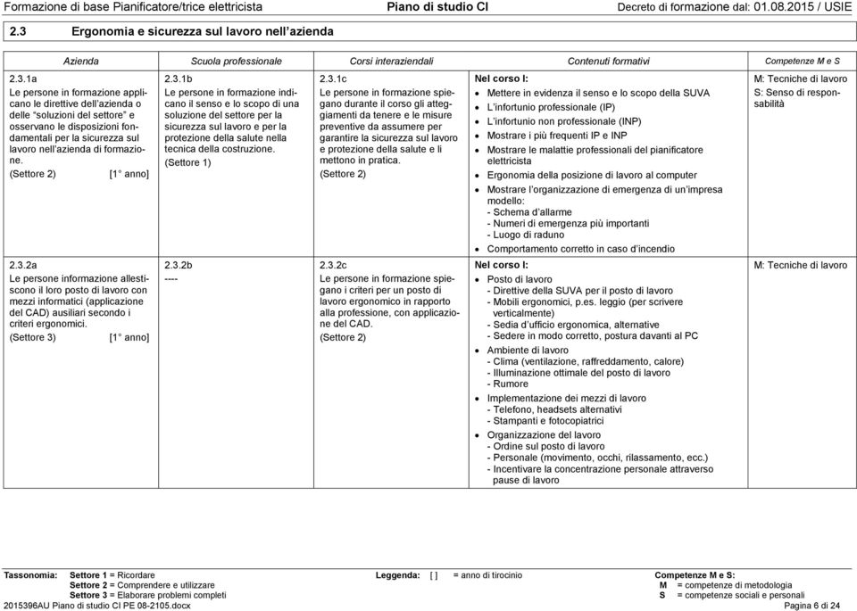 (Settore 1) 2.3.2b 2.3.1c durante il corso gli atteggiamenti da tenere e le misure preventive da assumere per garantire la sicurezza sul lavoro e protezione della salute e li mettono in pratica. 2.3.2c i criteri per un posto di lavoro ergonomico in rapporto alla professione, con applicazione del CAD.