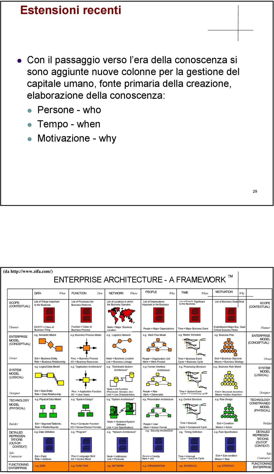 com/) ENTERPRISE ARCHITECTURE - A FRAMEWORK DATA What FUNCTION How NETWORK Where PEOPLE Who When MOTIVATION Why TIME TM SCOPE (CONTEXTUAL) List of Things Important to the Business List of Processes