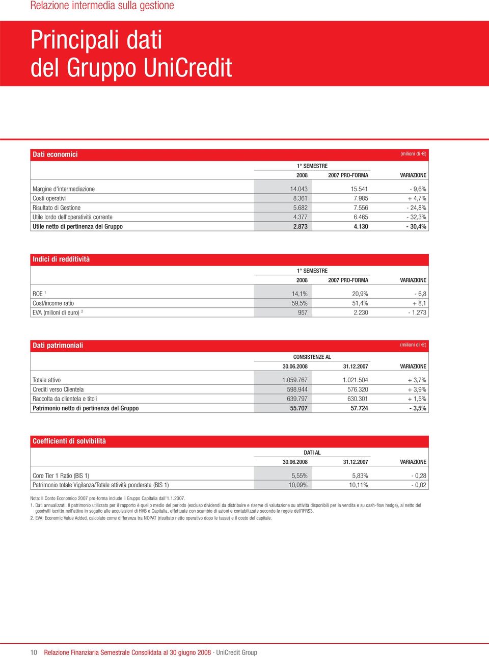 465-32,3% Utile netto di pertinenza del Gruppo 2.873 4.