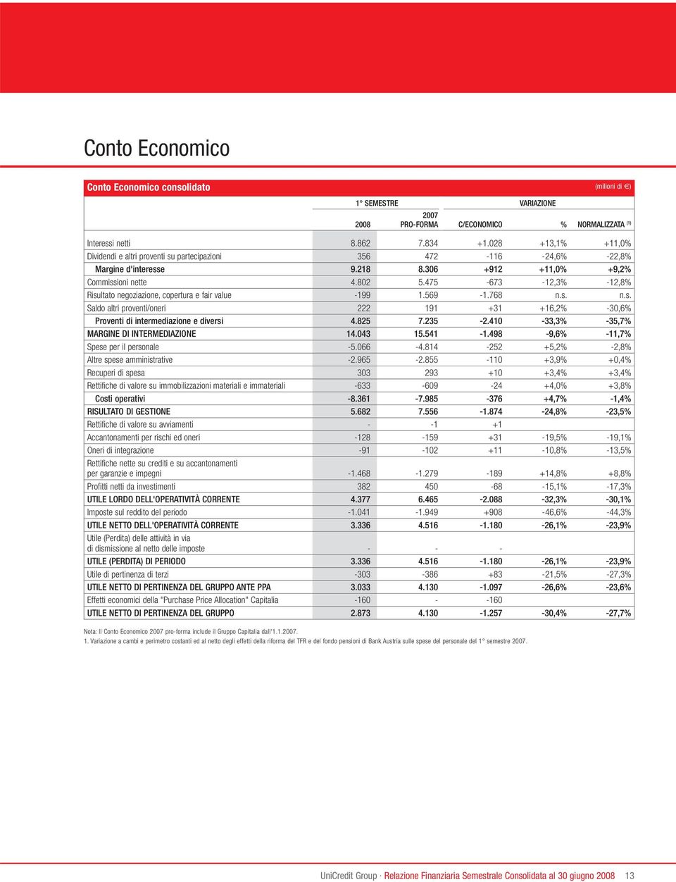 475-673 -12,3% -12,8% Risultato negoziazione, copertura e fair value -199 1.569-1.768 n.s. n.s. Saldo altri proventi/oneri 222 191 +31 +16,2% -30,6% Proventi di intermediazione e diversi 4.825 7.