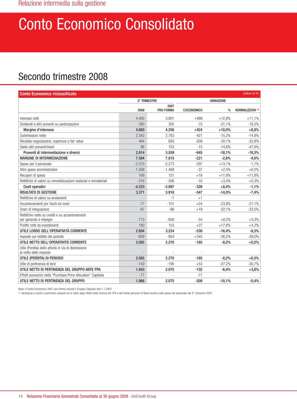 256 +424 +10,0% +8,8% Commissioni nette 2.342 2.