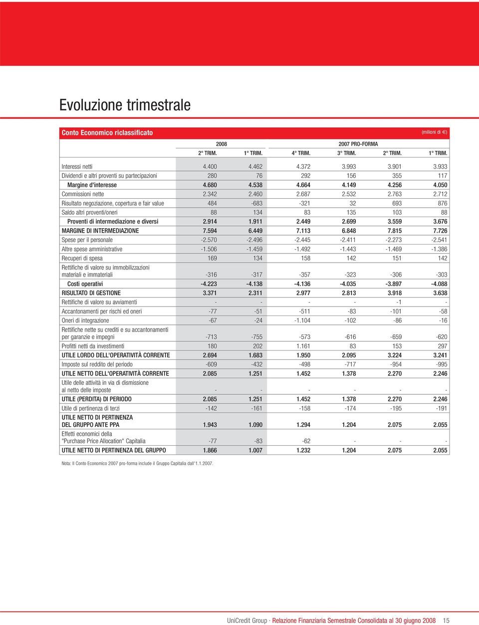 712 Risultato negoziazione, copertura e fair value 484-683 -321 32 693 876 Saldo altri proventi/oneri 88 134 83 135 103 88 Proventi di intermediazione e diversi 2.914 1.911 2.449 2.699 3.559 3.