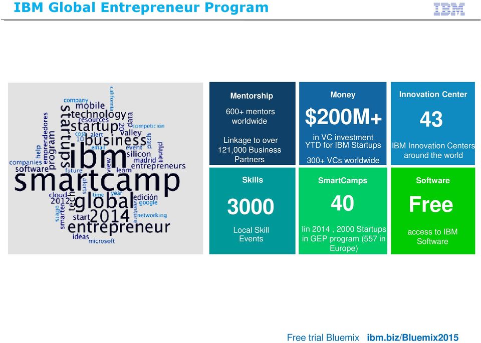 worldwide SmartCamps 40 Iin 2014, 2000 Startups in GEP program (557 in Europe) Innovation Center 43 IBM