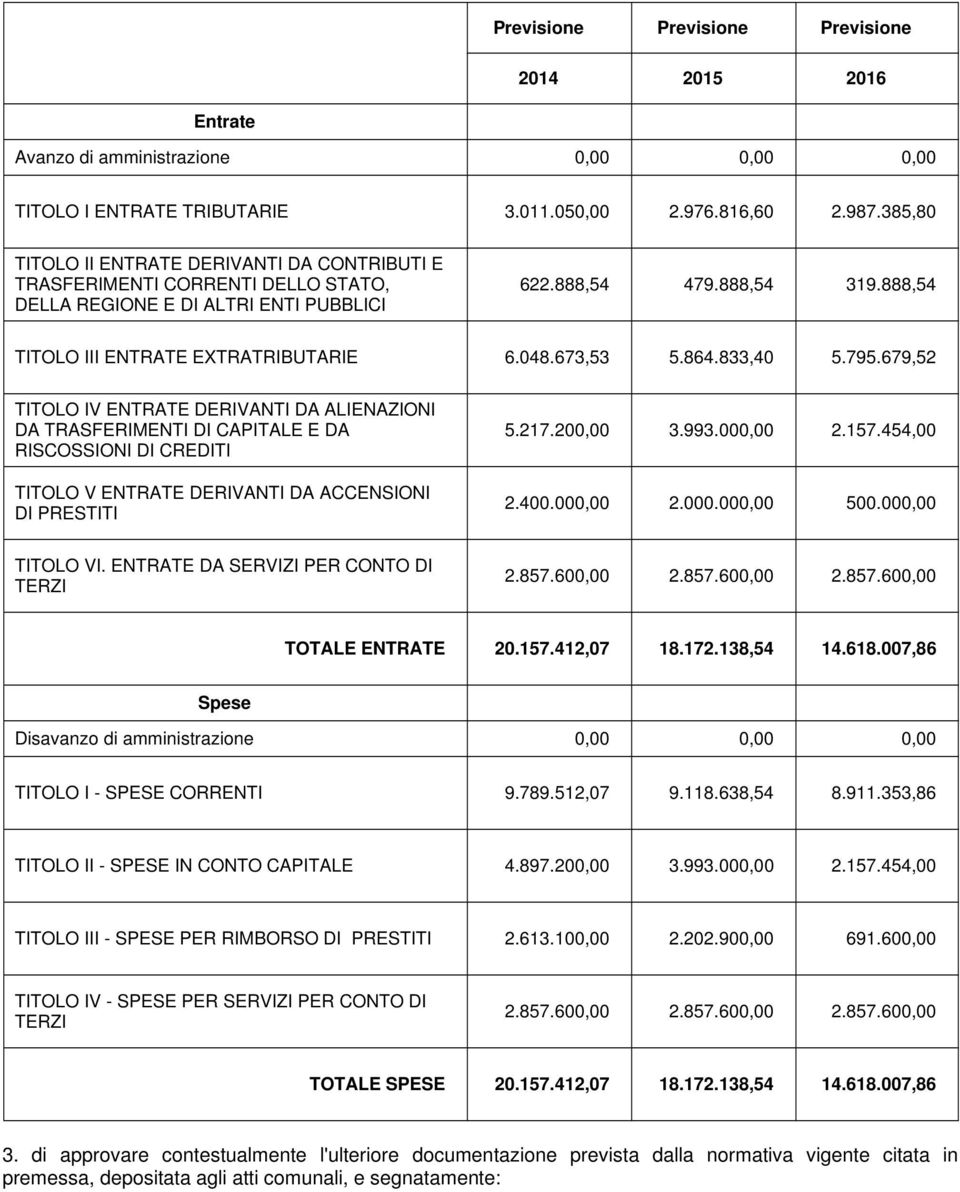 673,53 5.864.833,40 5.795.679,52 TITOLO IV ENTRATE DERIVANTI DA ALIENAZIONI DA TRASFERIMENTI DI CAPITALE E DA RISCOSSIONI DI CREDITI TITOLO V ENTRATE DERIVANTI DA ACCENSIONI DI PRESTITI 5.217.