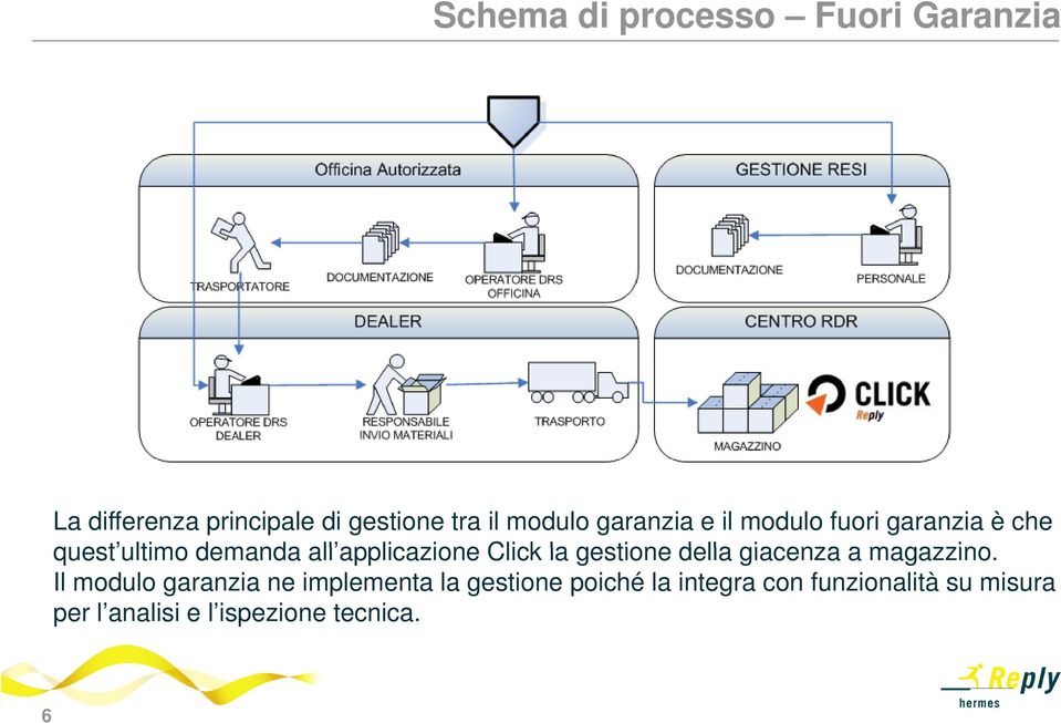 Click la gestione della giacenza a magazzino.