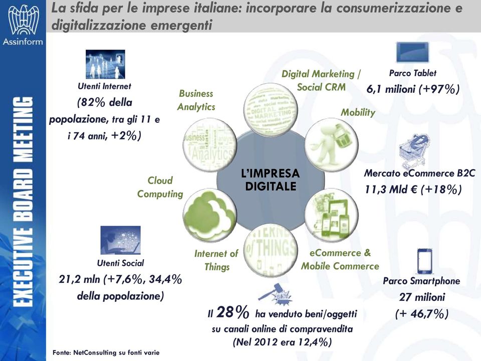 Social 21,2 mln (+7,6%, 34,4% della popolazione) Fonte: NetConsulting su fonti varie Internet of Things ecommerce & Mobile