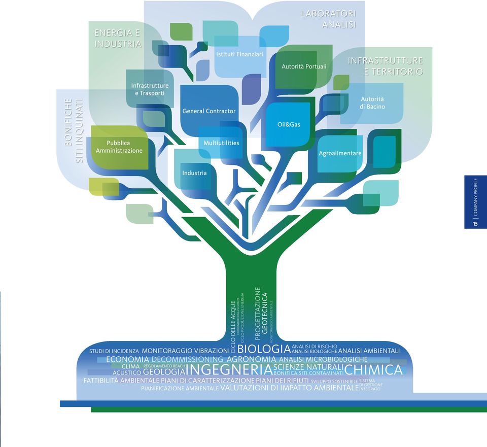 PRODUZIONE ENERGIA PROGETTAZIONE GEOTECNICA BIOLOGIA ANALISI DI RISCHIO ANALISI BIOLOGICHE ECONOMIA DECOMMISSIONING AGRONOMIA ANALISI MICROBIOLOGICHE CLIMA REGOLAMENTO REACH SCIENZE NATURALI ACUSTICO