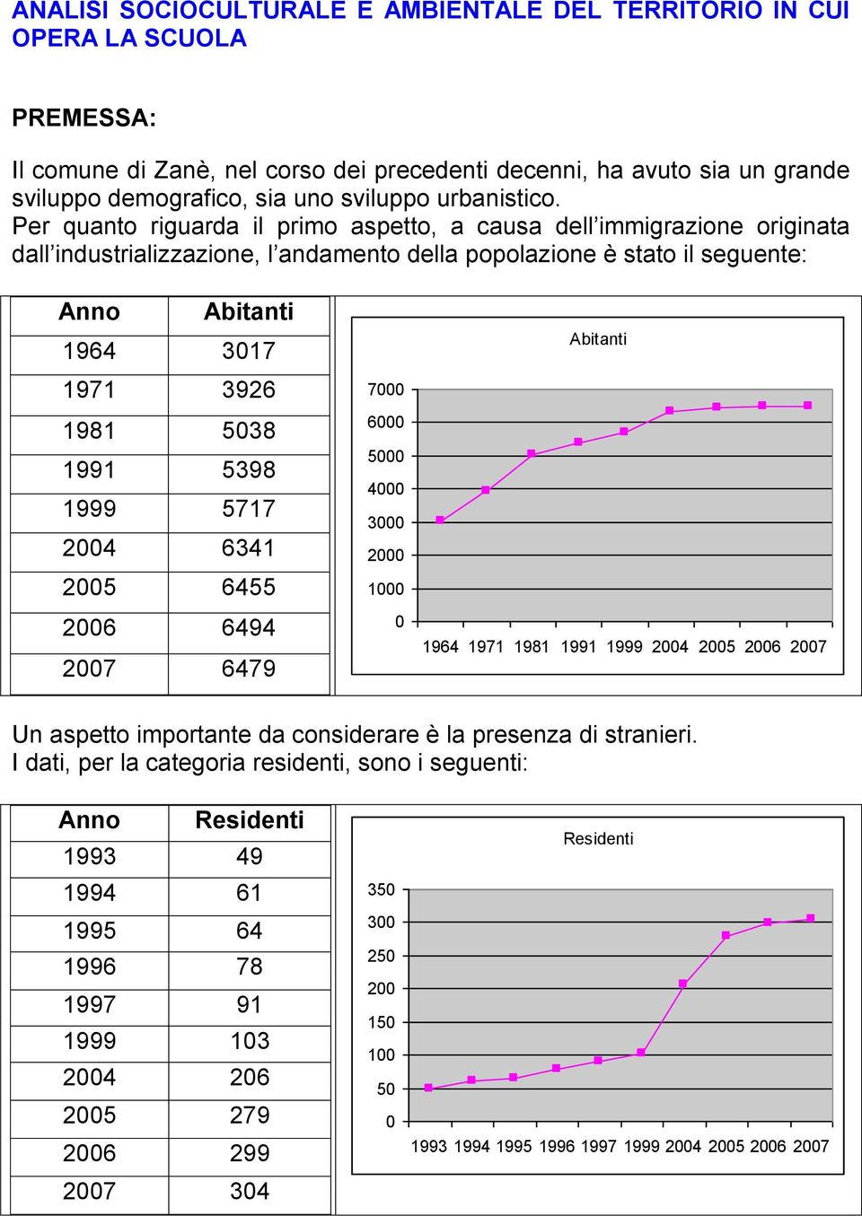 Per quanto riguarda il primo aspetto, a causa dell immigrazione originata dall industrializzazione, l andamento della popolazione è stato il seguente: Anno Abitanti 1964 3017 1971 3926 1981 5038 1991