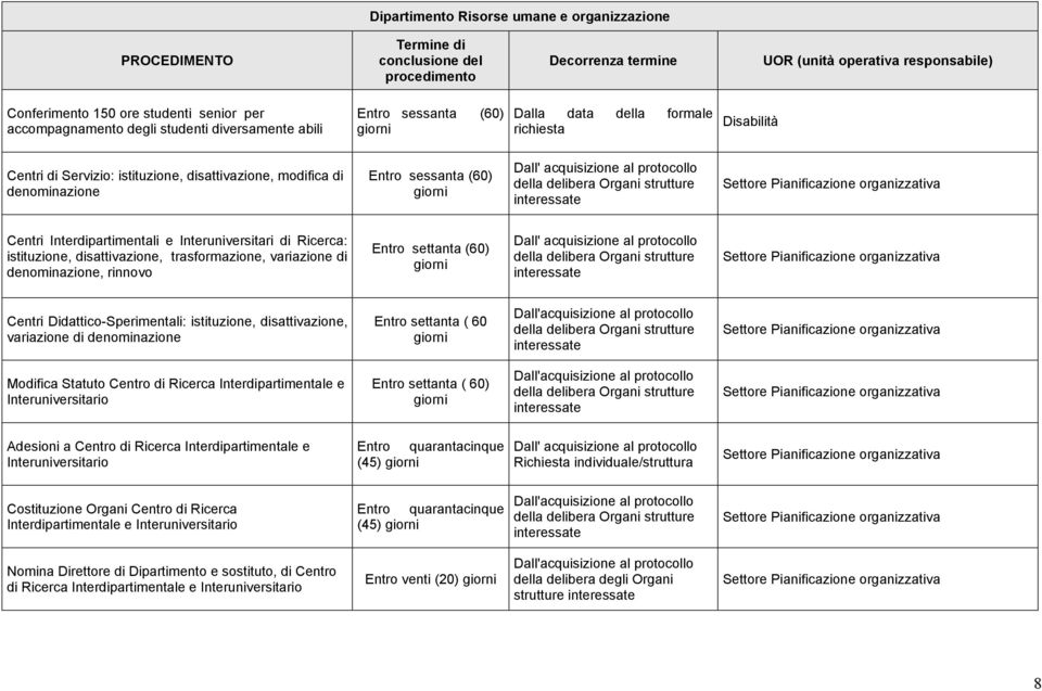 Didattico-Sperimentali: istituzione, disattivazione, variazione di denominazione Entro settanta ( 60 Modifica Statuto Centro di Ricerca Interdipartimentale e Interuniversitario Entro settanta ( 60)