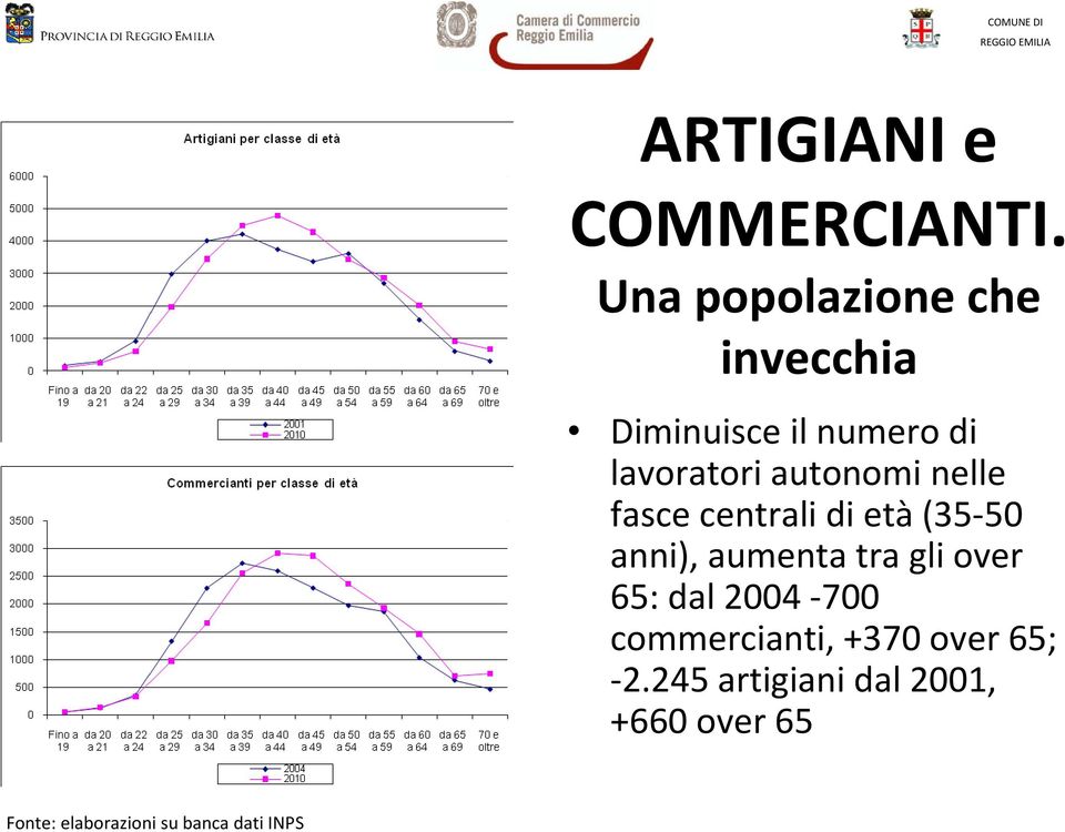 autonomi nelle fasce centrali di età (35 50 anni), aumenta tra gli over