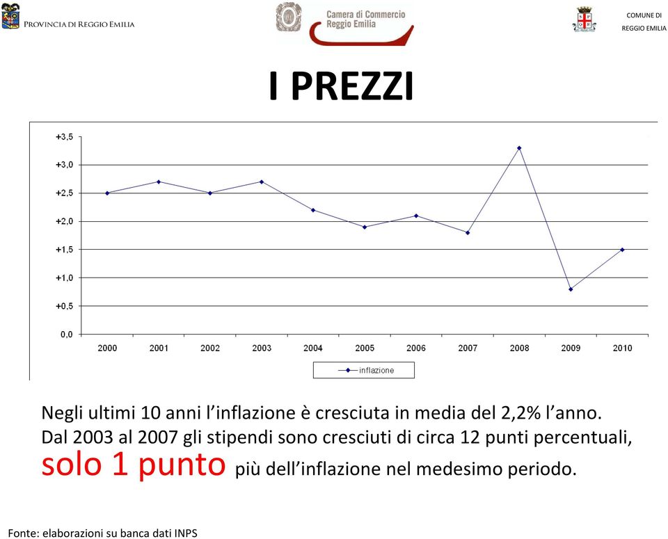 Dal 2003 al 2007 gli stipendi sono cresciuti di circa 12 punti