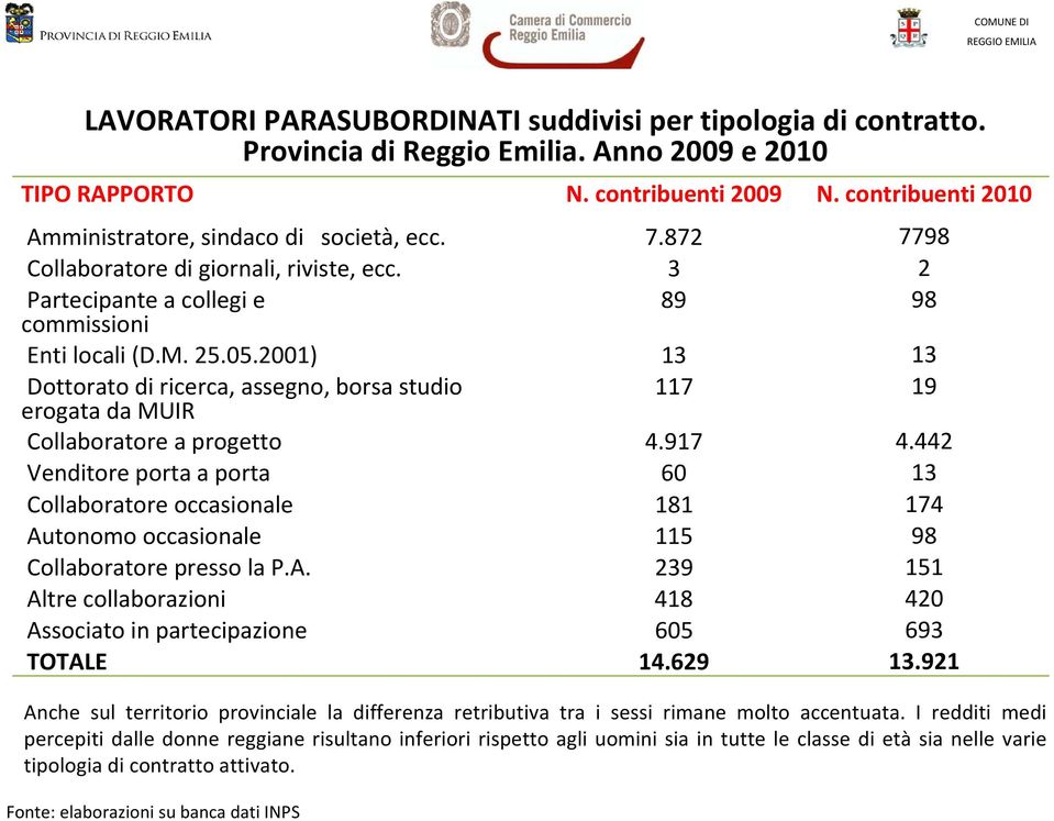 2001) 13 13 Dottorato di ricerca, assegno, borsa studio erogata da MUIR 117 19 Collaboratore a progetto 4.917 4.