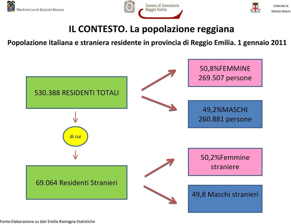 Reggio Emilia. 1 gennaio 2011 530.388 RESIDENTI TOTALI 50,8%FEMMINE 269.