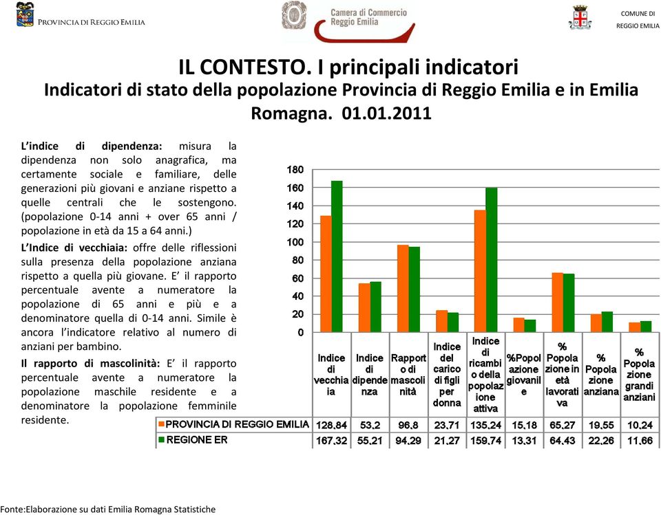 (popolazione 0 14 anni + over 65 anni / popolazione in età da 15 a 64 anni.) L Indice di vecchiaia: offre delle riflessioni sulla presenza della popolazione anziana rispetto a quella più giovane.